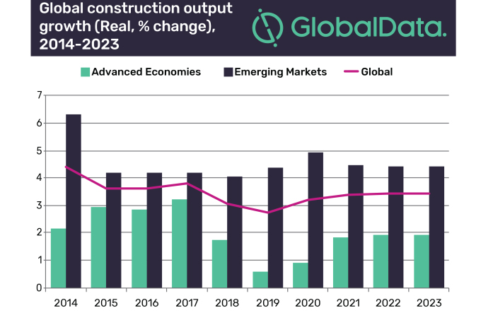 Global construction output growth will decline to 2.7% in 2019, says ...