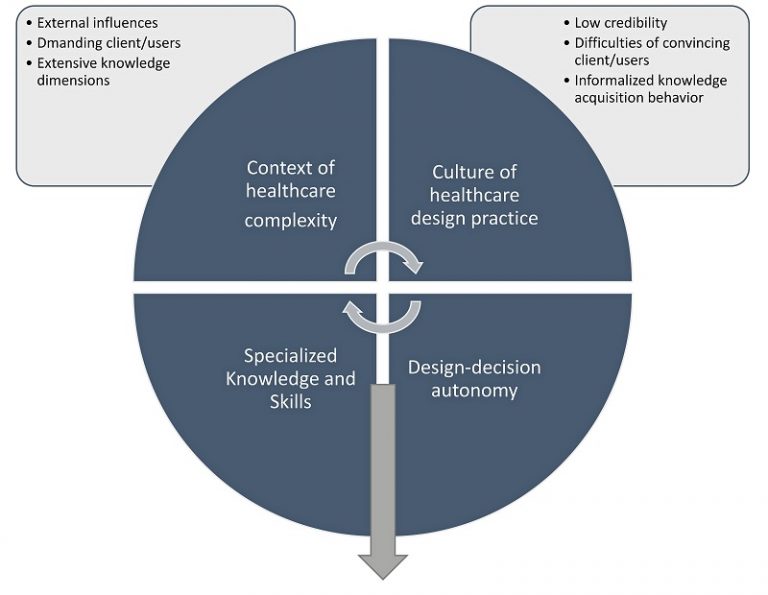 Why healthcare architects perceive that their design-decision autonomy ...